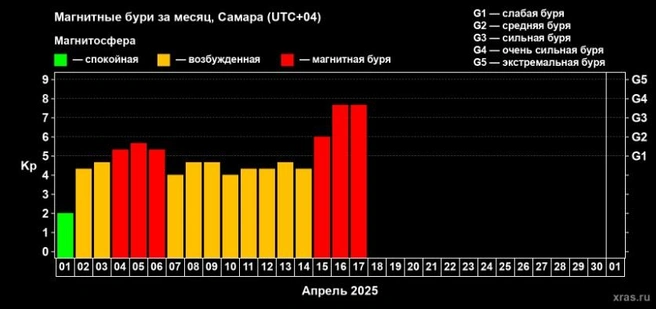 Виной всему&nbsp;— мощные выбросы солнечного вещества | Источник: Лаборатория солнечной астрономии ИКИ РАН и ИСЗФ СО РАН
