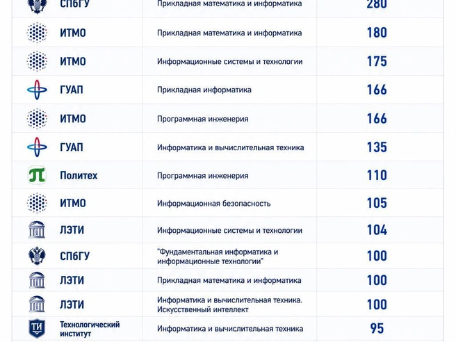 Больше всего бюджетных мест в СПбГУ, ИТМО, ГУАПе и Политехе.  | Источник: «Фонтанка.ру»/Chat GPT