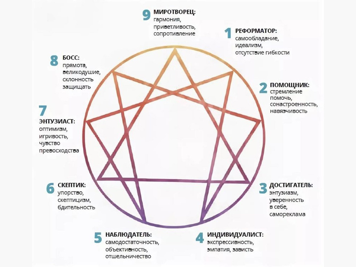 Метод Эннеаграммы: скажите, чего вы боитесь больше всего, и мы расскажем, кто вы на самом деле