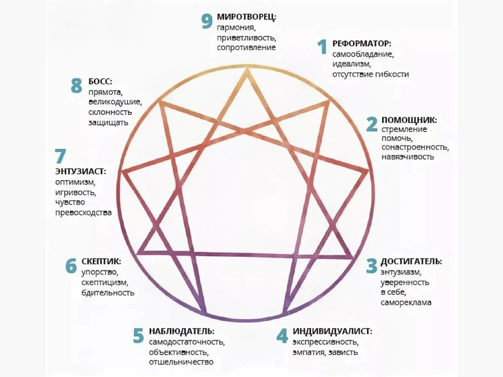 Метод Эннеаграммы: скажите, чего вы боитесь больше всего, и мы расскажем, кто вы на самом деле