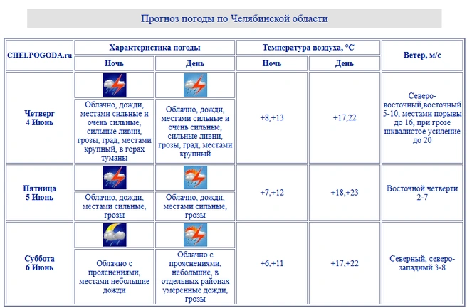 Источник: chelpogoda.ru