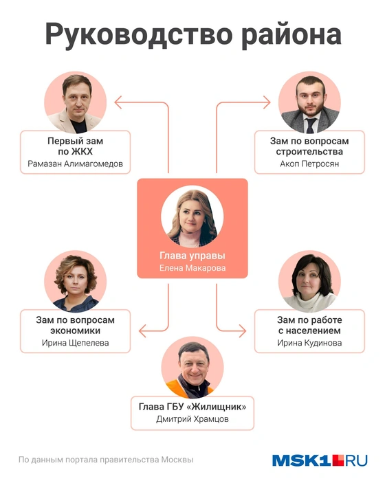 Чиновники района Якиманка | Источник: Городские медиа