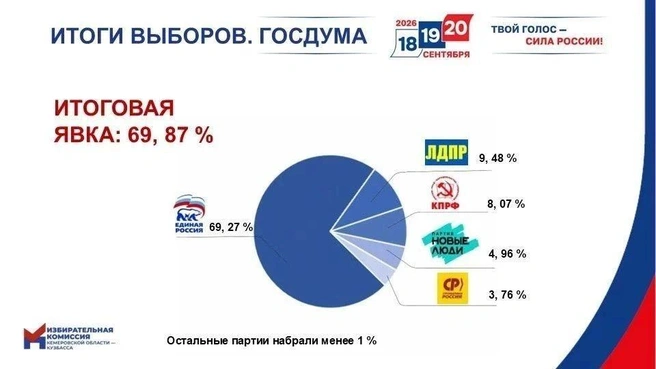 «Единая Россия» выиграла выборы в Кузбассе | Источник: kuzbass.media