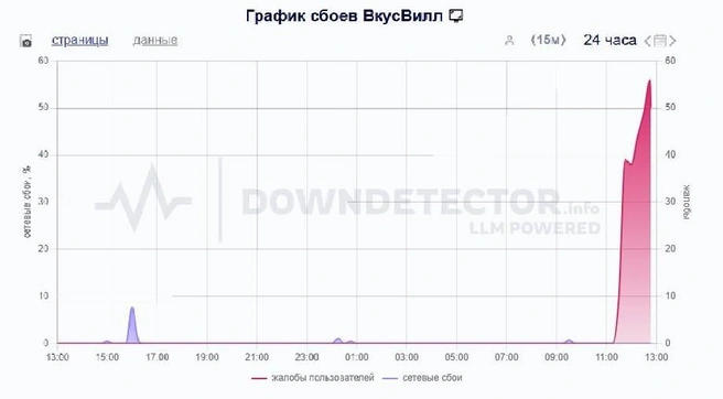 Источник: downdetector.su
