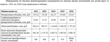 Несмотря на то, что финансирование 2026 году выросло, число квартир, которые собираются купить сиротам, уменьшилось. Инфляция… | Источник: Минстрой Воронежской области