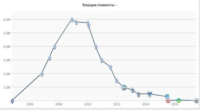 Трансферная стоимость Дениса Колодина | Источник: Transfermarkt