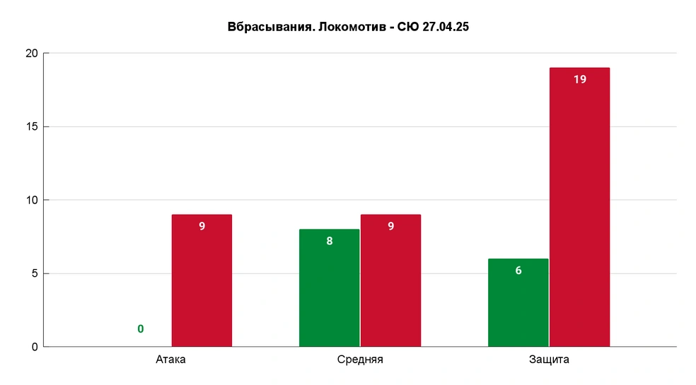 Я веду такую статистику с сезона 18/19 и не помню ни одного такого случая | Источник: Азамат Шавлуков