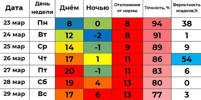 Винштейн прогнозирует небывалые отклонения от нормы. В пятницу до +20 градусов | Источник: winstein.org/pogoda.html