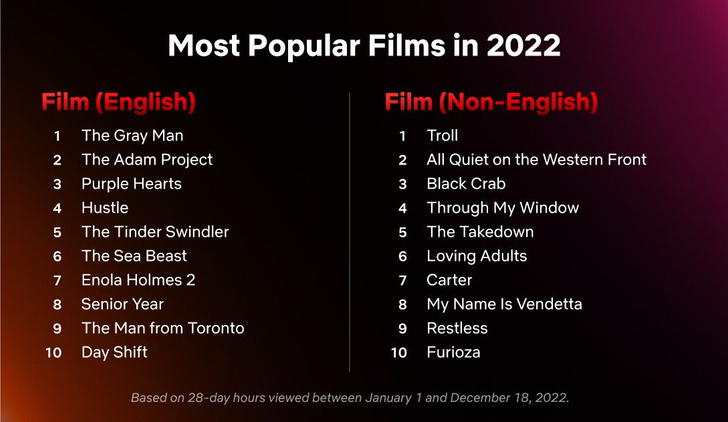 «Уэнсдей» и «Очень странные дела 4»: Netflix объявил топ самых популярных фильмов и сериалов 2022 года