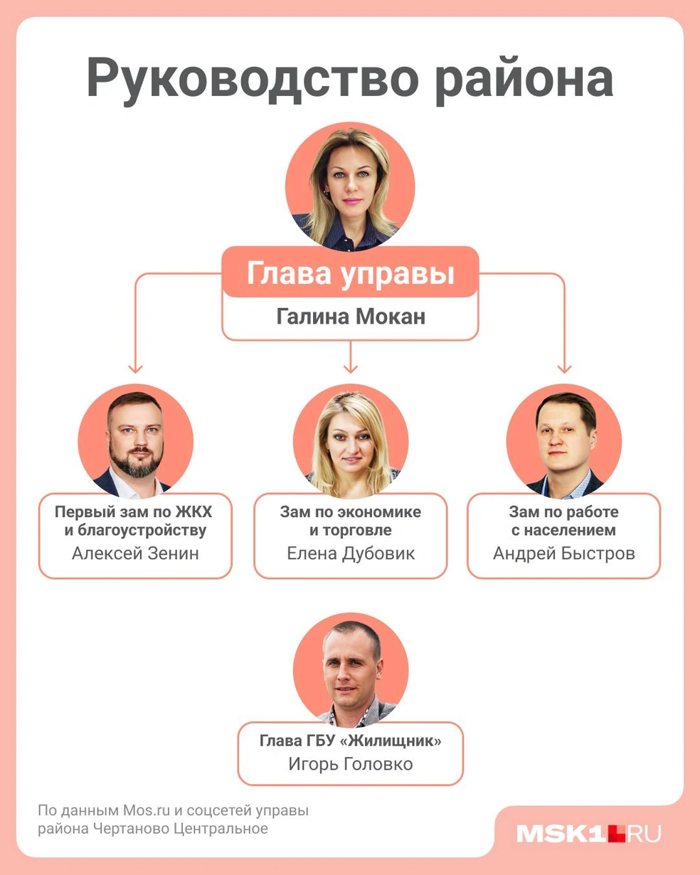 Кто стоит во главе управы и «Жилищника» района Чертаново Центральное | Источник: Полина Авдошина / Городские медиа