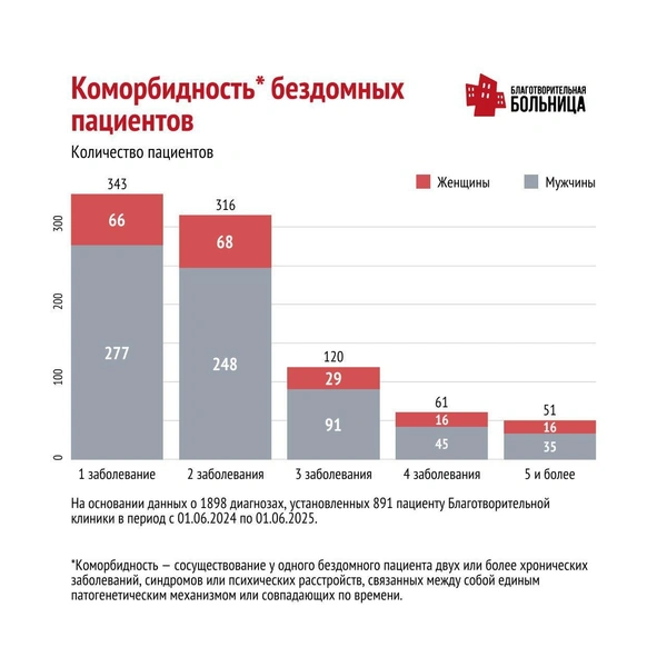 Источник: «Благотворительная больница»