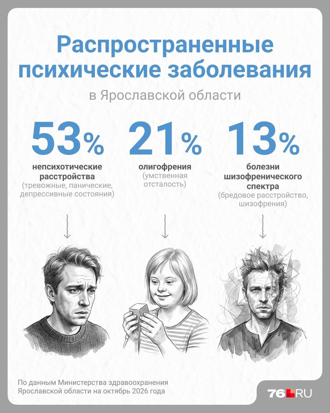 «Заболеваемость стабильна»: названы самые распространенные психические расстройства в Ярославской о…