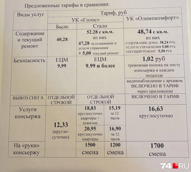 Судя по таблице, у «ОлимпКомфорта» выходит 66,39 рубля за квадратный метр, а у УК «Голос»&nbsp;— от 83 рублей | Источник: Читатель 74.RU