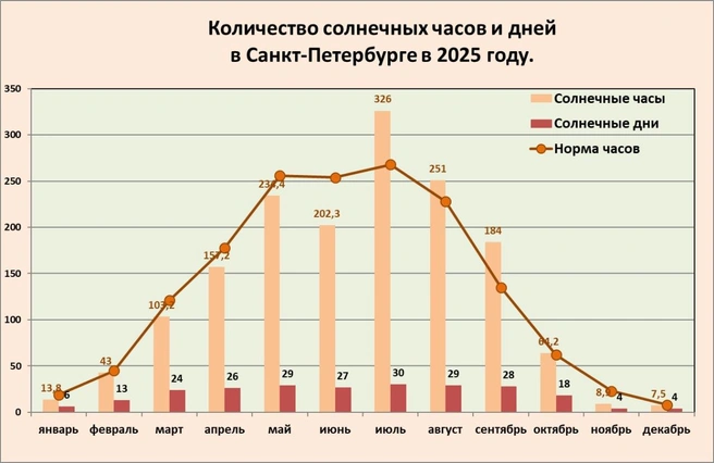 Источник: телеграм-канал «Александр Колесов. О погоде в Петербурге»