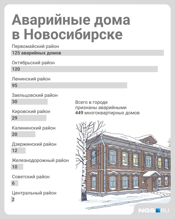 Лидерами по количеству аварийных домов оказались Первомайский, Октябрьский и Ленинский районы  | Источник: Юрий Орлов/Городские порталы