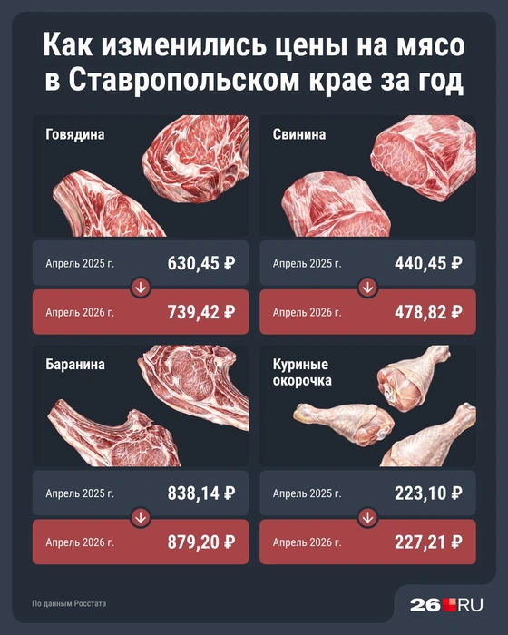 Сильнее всего подорожала баранина | Источник: Юрий Скулыбердин / Городские медиа