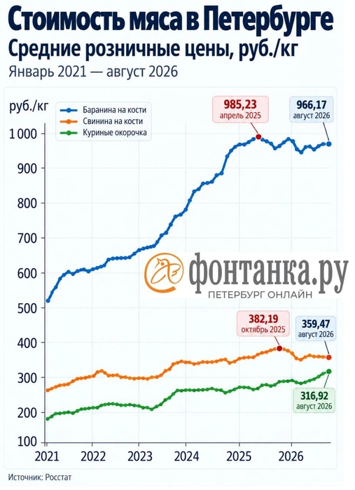 Цены на разные виды мяса в Петербурге | Источник: Росстат