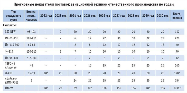 Когда появятся новые российские самолеты?