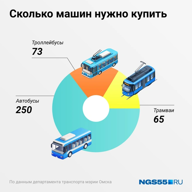 Городу нужно еще 250 новых автобусов  | Источник: Евгения Бикунова / Городские медиа