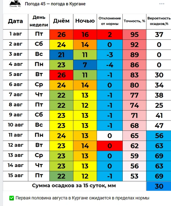 Источник: Погода 45 — погода в Кургане