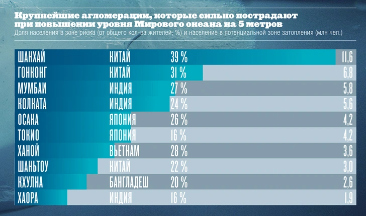 Инфографика: всемирный потоп