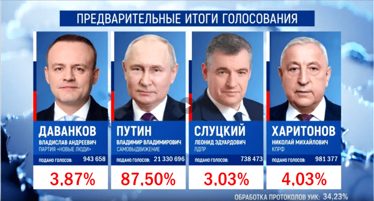 Известны предварительные результаты выборов президента России