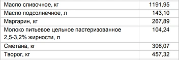 Цены на «молочку» от 2 февраля | Источник: Алтайкрайстат