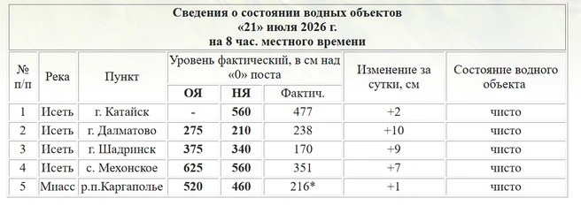 Уровень воды в реке Исеть на 21 июля 2026 года в Курганской области | Источник: Курганский ЦГМС