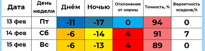 По прогнозу Ильи Винштейна в Кургане в выходные -6° | Источник: winstein.org/pogoda.html
