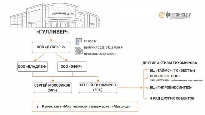 Источник: Инфографика «Фонтанки.ру»