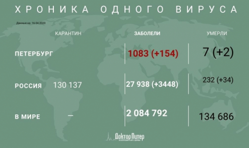 За сутки в Петербурге прибавилось 154 заболевших коронавирусом, два пациента умерли