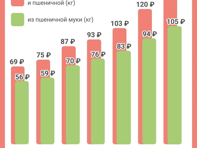 На графике представлена динамика ежегодного роста цен на хлеб в Новосибирской области с 2020 по 2025 год. | Источник: Юрий Орлов / Городские медиа 