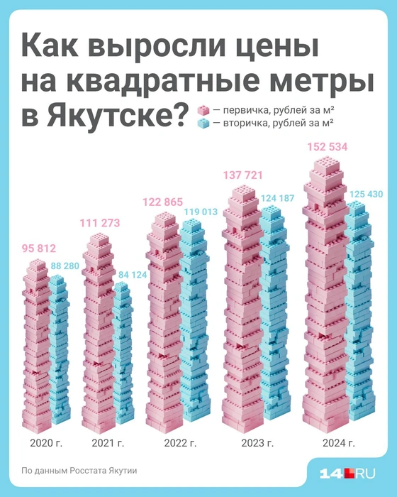 Наглядный рост цен | Источник: Полина Авдошина / 14.RU