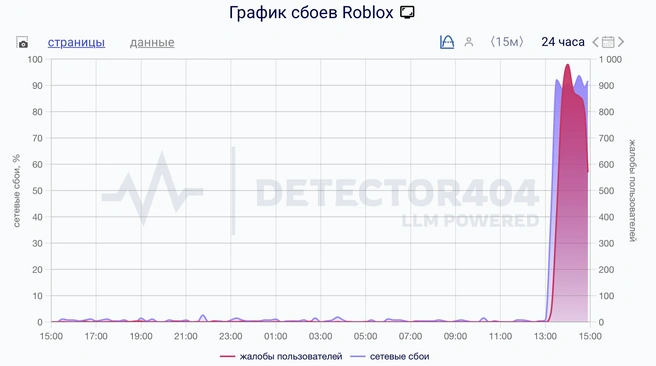 Источник: скриншот сервиса по фиксации сбоев