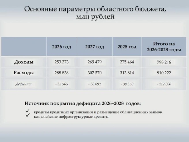 Сводные данные по доходам и расходам бюджета на трёхлетний срок и методы компенсации дефицита | Источник: Правительство Тюменской области 