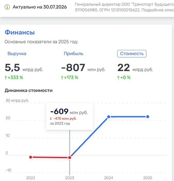 Общая стоимость активов выросла с космической скоростью | Источник: rusprofile.ru