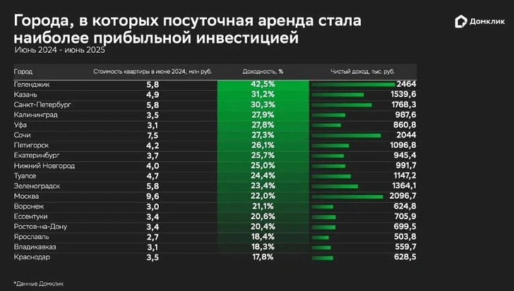 Источник: Домклик