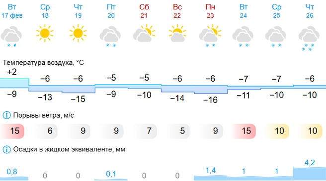Потепления до плюсовых или даже нулевых значений ждать не стоит | Источник: Gismeteo