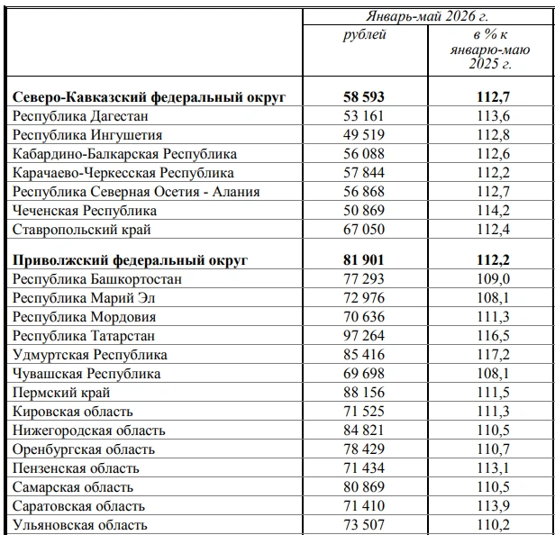 Средние зарплаты в регионах Приволжья | Источник: rosstat.gov.ru
