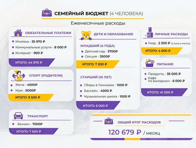 Доход семьи составляет 180&nbsp;000 рублей, поэтому для комфортной жизни средств хватает, но траты на крупные покупки планируются заранее | Источник: Инфографика сгенерирована нейросетью