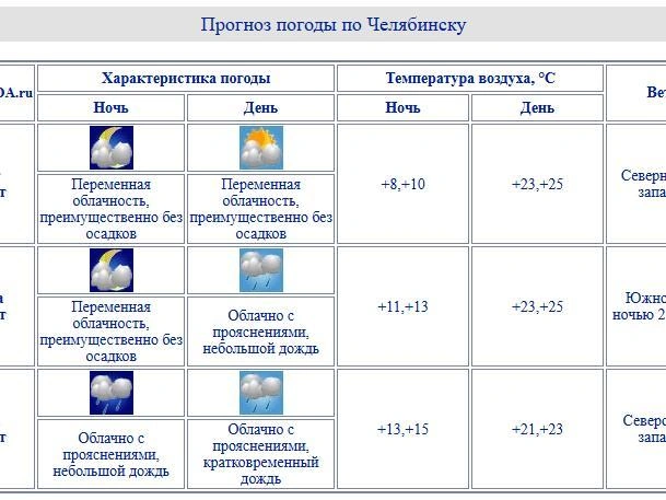 Источник: chelpogoda.ru