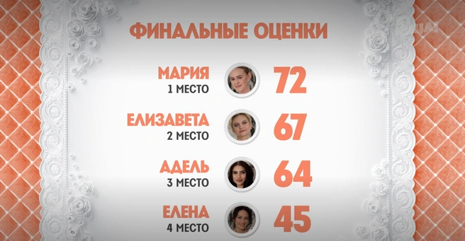 Спойлер: Елена заняла последнее место — и с большим отрывом от первого | Источник: телеканал «Пятница»