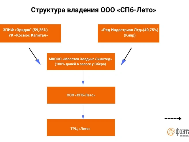 Источник: Инфографика, «Фонтанка.ру»