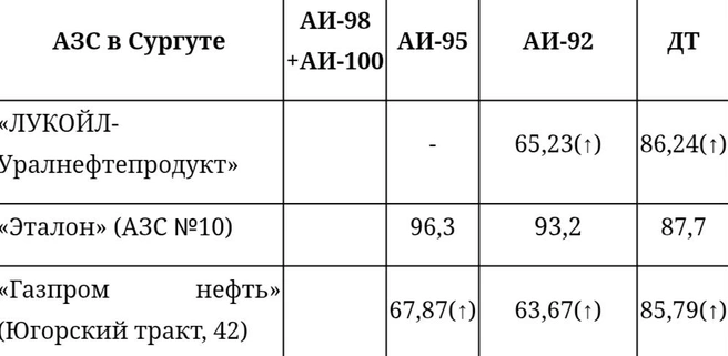 Обзор цен на топливо в Сургуте  | Источник: angi.ru