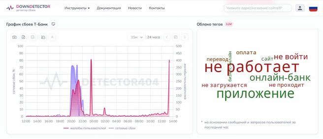 Источник: Downdetector.su