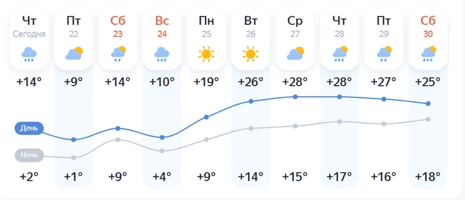 Жара вернется в край только к 28 мая | Источник: yandex.ru/pogoda