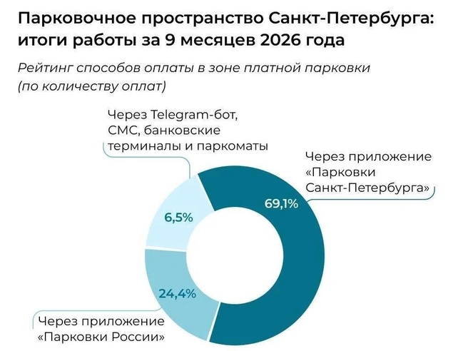 Источник: Комитет по транспорту Петербурга