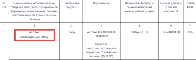 Приедут пять СИМАЗов | Источник: «Госзакупки»