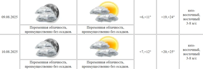 Источник: сайт Курганского ЦГМС