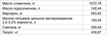 Цены на «молочку» от 8 июня | Источник: Алтайкрайстат